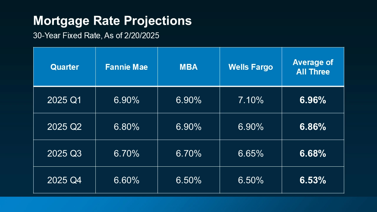 Mortgage rate projections